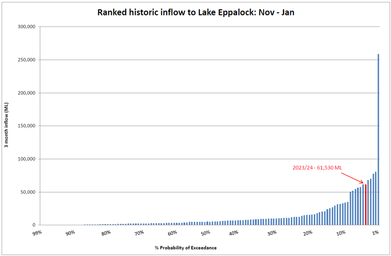 Ranked historic inflow to Lake Eppalock