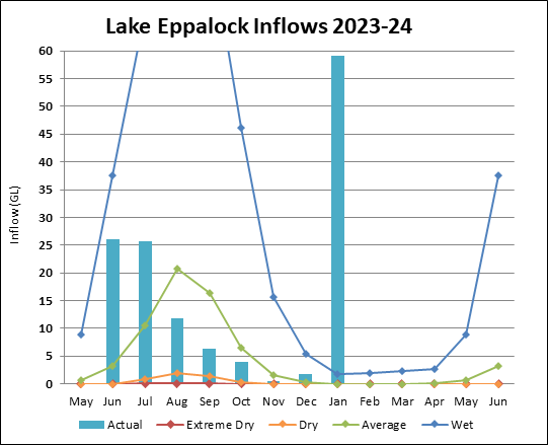 Graph of Lake Eppalock Inflows for 2023-24. Actual data until July compared to four climate scenarios.