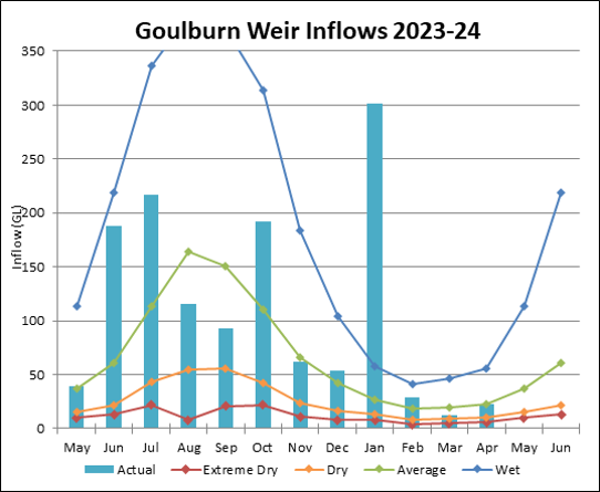 Graph of Goulburn Weir Inflows for 2023-24. Actual data until July compared to four climate scenarios.