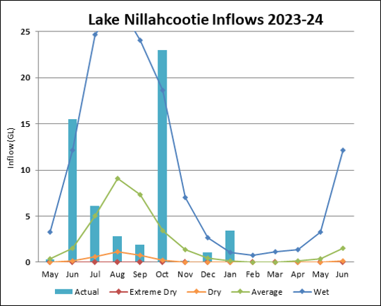 Graph of Lake Nillahcootie Inflows for 2023-24. Actual data until July compared to four climate scenarios.