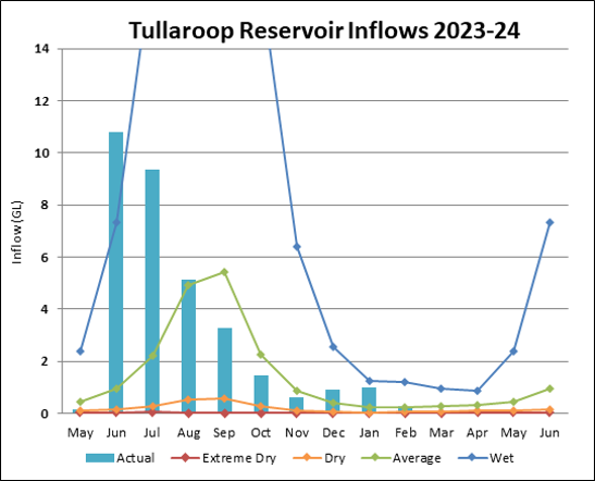 Graph of Tullaroop Reservoir Inflows for 2023-24. Actual data until July compared to four climate scenarios.